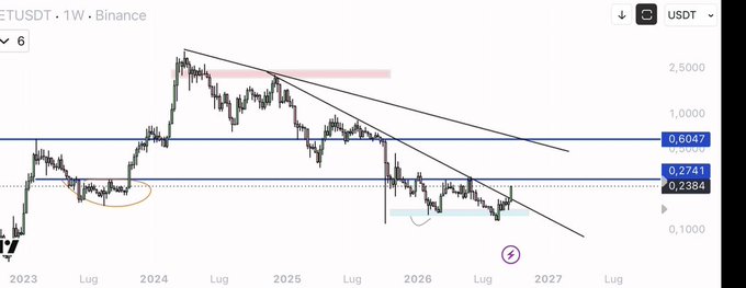 A TradingView weekly chart for the ETUSDT trading pair on Binance, displaying a descending trend channel with price levels marked at 0.6047, 0.2741, and 0.2384.