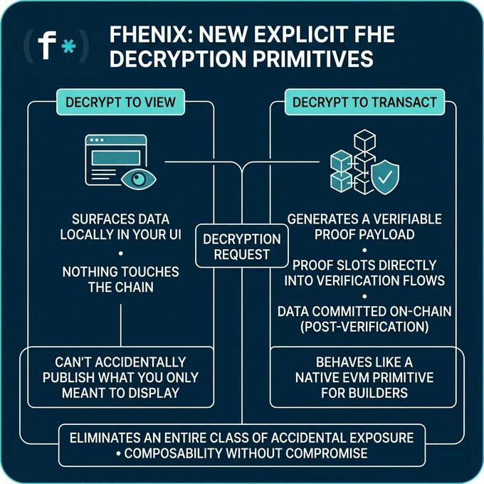 The image is a flowchart that illustrates a method for decryption, specifically relating to the FHE framework (Fenix). It consists of multiple steps or primitives within this process. The first step involves using "View" as a context manager to view certain data stored locally in your user interface. The next step requires using "Decrypt" as a context manager to decrypt the obtained information. This process is further divided into two distinct sections, with the top half explaining what each step does and the bottom half discussing how these steps are related or interconnected within the overall flowchart. The image also includes text that connects different parts of the flowchart and provides additional context for the decryption process in an easy-to-understand manner.