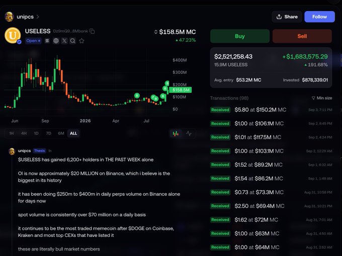 The image shows a Dexscreener-style tracker for the memecoin "USELESS" with a current market cap of $158.5M (+47.23%), up from an average entry of $53.2M, alongside a post from "unipcs" highlighting bullish metrics like $20M Binance liquidity, $250M–$400M daily perps volume, and 6,200+ new holders gained in the past week—corroborating the caption's claim that Unipcs is reigniting momentum in USELESS, which previously reached a $430M peak.