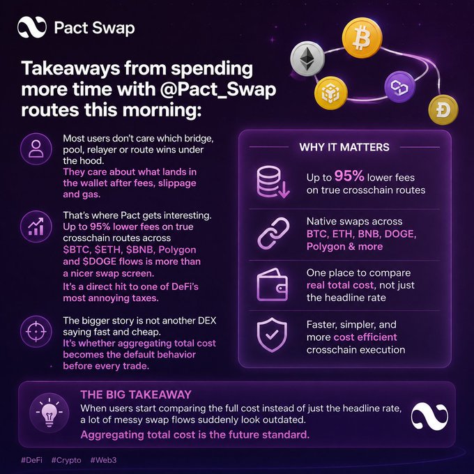 An infographic for 'Pact Swap' discusses takeaways from spending time with @Pact_Swap routes, highlighting up to 95% lower fees on true crosschain routes and native swaps across various cryptocurrencies.