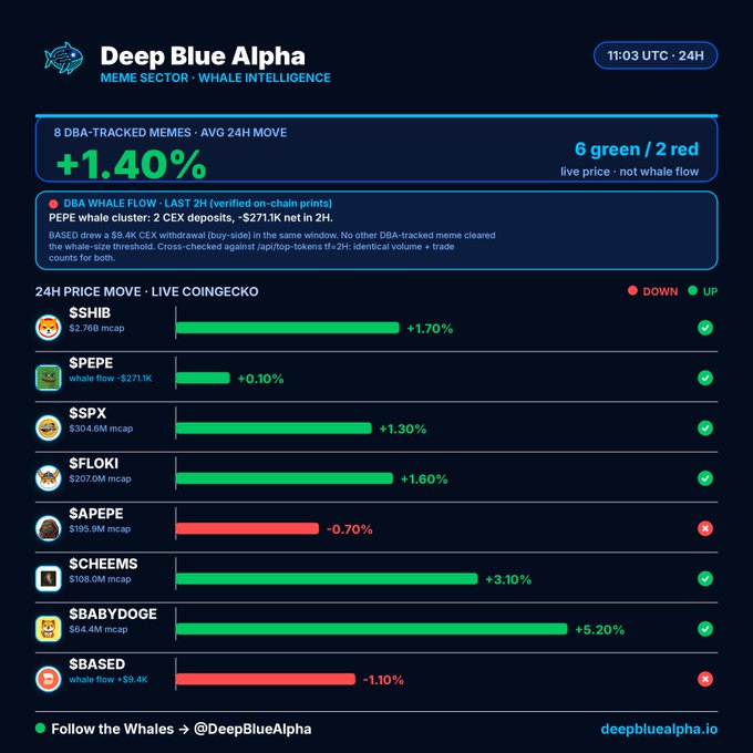 Deep Blue Alpha dashboard shows meme sector whale intelligence with 8 tracked memes averaging +1.40% over 24H, noting PEPE whale cluster withdrawals of $271.1K.