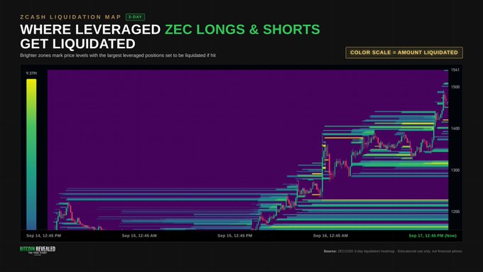 A 'Zcash Liquidation Map' chart titled 'WHERE LEVERAGED ZEC LONGS & SHORTS GET LIQUIDATED' showing a 3-day price action visualization with color-coded liquidation zones.