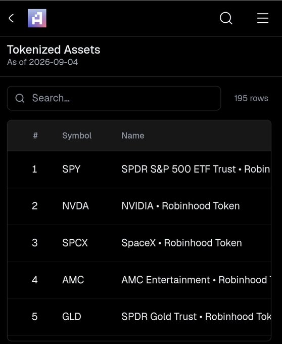 The image displays a mobile screen showing a list of "Tokenized Assets" on the Robinhood Chain as of September 4, 2026, with 195 total rows, highlighting the top 5: SPY (SPDR S&P 500 ETF Trust), NVDA (NVIDIA), SPCX (SpaceX), AMC (AMC Entertainment), and GLD (SPDR Gold Trust)—directly visualizing the post's point that AMC ranks as the 4th most popular tokenized stock on Robinhood's chain.