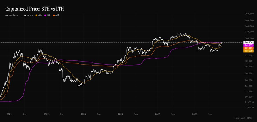 A line chart titled "Capitalized Price: STH vs LTH" tracking price (white), sth (orange), lth (magenta), and all (dotted) in US dollars from 2021 to 2026, showing values around 86,134, 75,929, 62,615, and 53,538.
