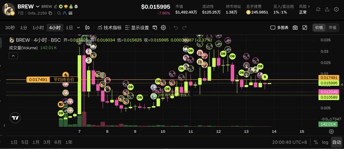 A TradingView chart of the BREW/BUSD pair showing a 4-hour candlestick chart with numerous emoji annotations and Chinese text indicating buy/sell zones.