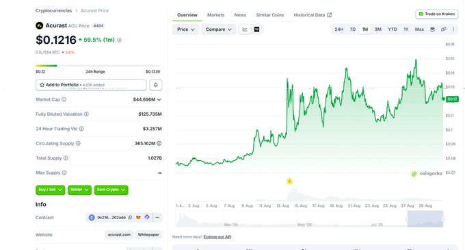 A CoinGecko cryptocurrency price page for 'Acurast (ACU)' showing a price of '$0.1216', up 59.5% (1m), with a market cap of $44.698M and a 1-month price chart showing a significant upward trend.