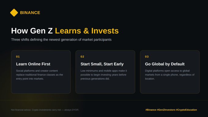 A Binance branded slide titled "How Gen Z Learns & Invests" outlines three shifts defining the newest generation of market participants: 01) "Learn Online First" via social platforms and creator content, 02) "Start Small, Start Early" with low minimums and mobile apps, and 03) "Go Global by Default" through digital platforms accessible worldwide. The image visually summarizes the key points referenced in the post about Gen Z's earlier market entry, digital learning habits, and global investment access, with hashtags #Binance #GenZInvestors #CryptoEducation at the bottom.