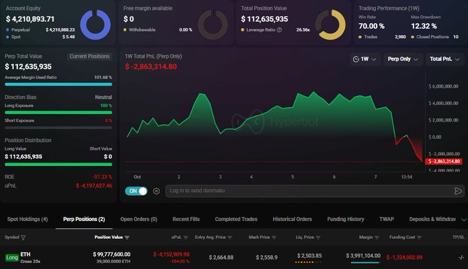 The Hyperbot interface displays a trader's portfolio showing $4,216,893.71 account equity and $112,635,935 total position value, with a single long ETH perpetual position valued at $99,777,600 opened 29 minutes ago at $2,664.88 with an entry uPnL of -$4,152,909.98, directly visualizing the whale's massive leveraged long bet. The current chart shows ETH trading around $2,558, with the "Long Exposure" liquidation threshold at 100% making the trader vulnerable to a $55 drop as mentioned in the post.