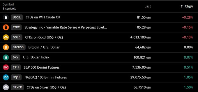 A financial dashboard displaying 8 symbols with live prices and changes, showing US Oil at $81.55 (-0.28%), Bitcoin at $64,682 (0.00%), DXY at $100.821 (+0.07%), S&P 500 E-mini at $7,536 (+0.51%), and NASDAQ 100 at $29,075.50 (+1.05%), which visually corroborates the post's claim of Bitcoin near $65,000 and gains in Nasdaq (+1.05%) and S&P (+0.51%) futures.