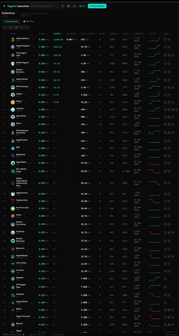 A Rocket Launch dashboard showing a list of crypto token collections with metrics like volume, market cap, and rank, including names like Liquidloans, RightMemes, Chog Token, and Kima Network.