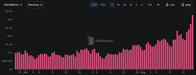 A DefiLlama bar chart displays daily revenue in USD from late May through late August, showing values climbing from around $500K–$1M to a peak exceeding $3M, illustrating the sharp revenue growth referenced in the post about Pump Fun's buybacks averaging nearly $1.2M per day, up 117% from the 90-day average.