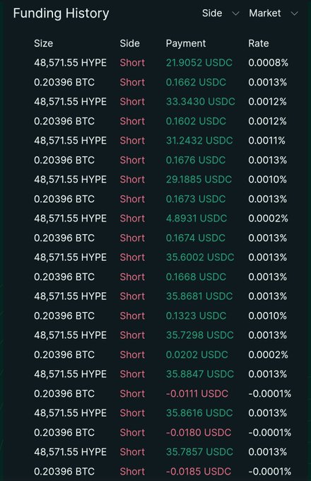The image displays a "Funding History" table showing alternating short positions of 48,571.55 HYPE and 0.20396 BTC, with USDC payments ranging from approximately 4.89 to 35.87 and funding rates mostly between 0.0010% and 0.0013%.

This transparently illustrates the consistent funding rate income stream on Hyperliquid, supporting the post's claim that Monetrix's YieldMaxxing offers transparent, ~15% APY yield sourced directly from $HYPE's Hyperliquid-based funding rates.