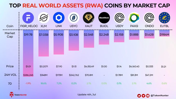 An infographic titled 'TOP REAL WORLD ASSETS (RWA) COINS BY MARKET CAP' listing tokens including FIGR_HELOC ($19.7B), XLM ($7.03B), LINK ($5.90B), USYC, XAUT, BUIDL, USDY, PAXG, ONDO, and EUTBL with prices and 7-day changes, dated July 4th.