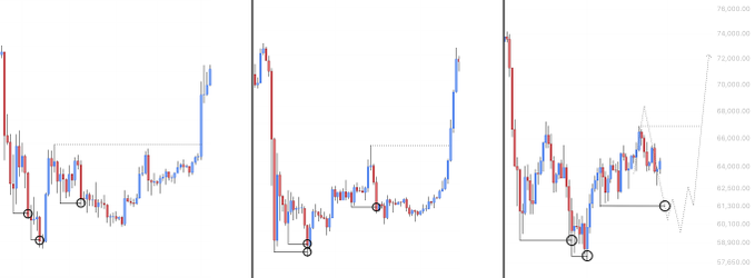 A price chart showing $BTC (Bitcoin) across three panels with values ranging approximately from 60,100 to 76,000, displaying candlestick patterns with circled low points that illustrate how each successive bear market bottom has swept previous lows before reversing upward, visually supporting the post's argument about the repetitive bottoming structure pattern.