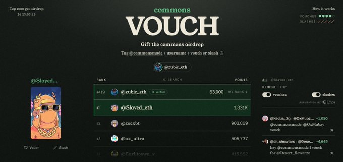 A leaderboard screenshot for the "commons VOUCH" airdrop campaign displays user "@Slayed_eth" ranked #1 with 1.331K points, while "@zubic_eth" sits at rank 4619 with 63,000 points, highlighting how the top 1,000 accounts qualify for the airdrop mentioned in the post.