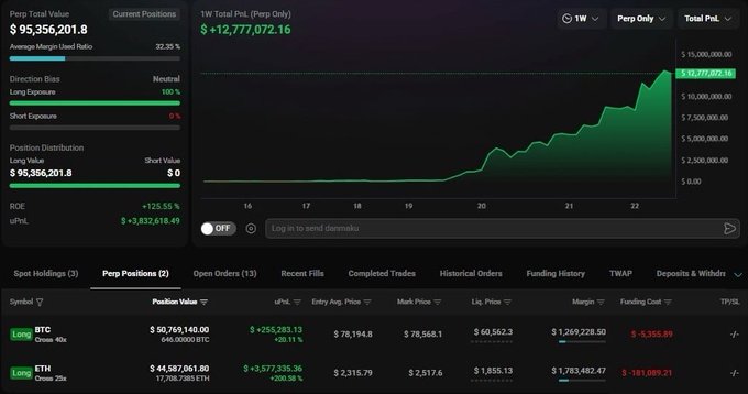 A trading dashboard shows perpetual positions with a Portfolio Total PnL of +$12,777,072.16, featuring BTC and ETH long positions.