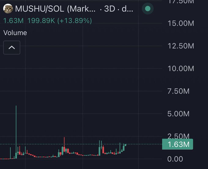 A trading chart for the MUSHU/SOL pair on a 3D timeframe showing current volume at 1.63M, up 13.89%, with a green dotted line marking the 2.50M level.