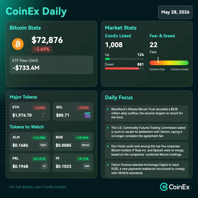 The image is a visual representation of coinex daily statistics for Bitcoin, showing price movements over time, with symbols indicating major tokens such as Ripple and Etherum, along with token prices like XLM and $0.97. The headline "CoinEx Daily" suggests that this analysis is focused on the daily behavior of Bitcoin, looking at key factors influencing its value.