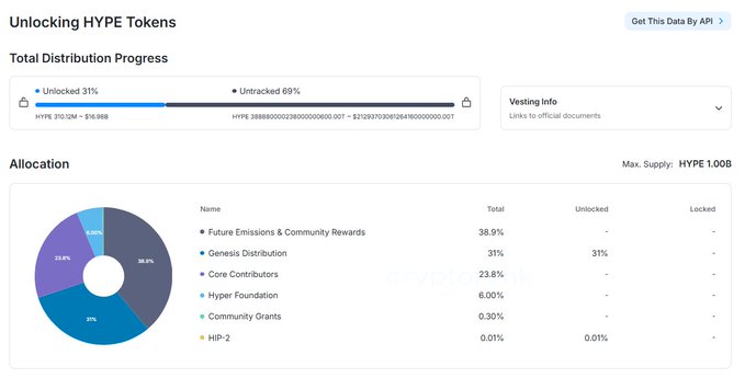 A dashboard titled "Unlocking HYPE Tokens" shows the total distribution progress with 31% unlocked (HYPE 310.12M of 999.98B) and 69% untracked, alongside a pie chart of the 1B max supply allocations: Genesis Distribution (31%), Future Emissions & Community Rewards (38.9%), Core Contributors (23.8%), Hyper Foundation (6%), Community Grants (0.30%), and HIP-2 (0.01%).