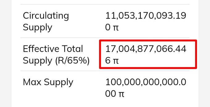 The image displays Pi Network supply metrics, highlighting the Effective Total Supply (R/65%) at 17,004,877,066.46 π in a red box, alongside the Circulating Supply of 11,053,170,093.19 π and Max Supply of 100,000,000,000 π. This visually supports the post's announcement that Pi Network's effective total supply has just surpassed 17 billion PI, with approximately 11 billion in circulation and 6 billion locked.