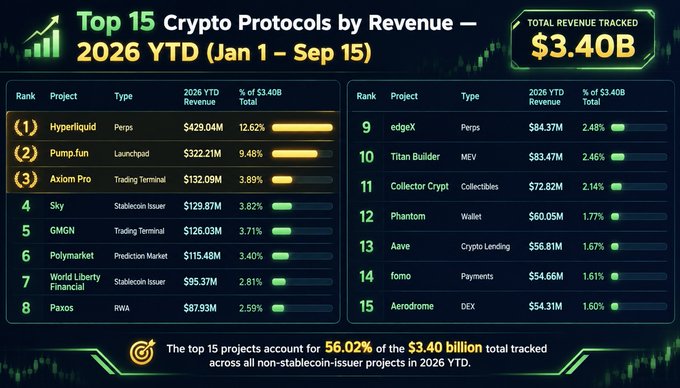 An infographic titled 'Top 15 Crypto Protocols by Revenue — 2026 YTD (Jan 1 – Sep 15)' showing a total tracked revenue of $3.40B, led by Hyperliquid ($429.04M), Pump.fun ($322.21M), and Axiom Pro ($132.09M).