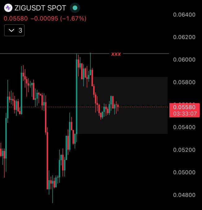 The image shows a trading chart with various price points, possibly representing stocks or cryptocurrency values at different times of the day. The main focus is on a red line that spans across the screen, suggesting a significant change or movement in the prices being tracked. This could indicate that ZIG is either consolidating inside the 4H gap or delivering an expansion trade. The post appears to be discussing the current state and strategy for trading with ZIG, providing insights into potential opportunities and risks.