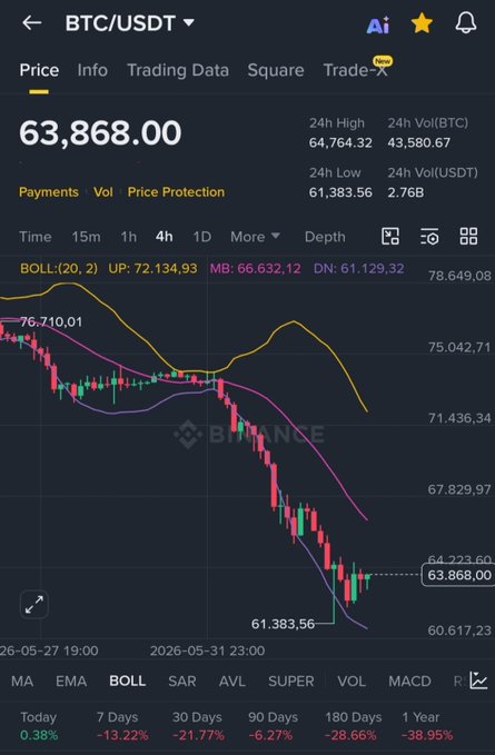The image shows a phone screen displaying a trading app called BtcUsdt with the current price of Bitcoin being $64,000. The graph on the screen indicates a decline or downturn in Bitcoin's value over time. There are other details on the screen related to the price, but not much additional information is provided regarding its current status as users might find out that it has been dumped below $64,000. Some people have speculated about its future value and whether this is an opportunity for financial gains or losses. In the accompanying post, it says "Finally dumped below !!! As promised, I want to change someone's life and send 0.2 Bitcoin (~$13,800) to one person by tomorrow. Just like, retweet and comment 'done'. Random winner in 24 hours". The focus is on this image and its connection with the Bitcoin trading post about sending money to a person.