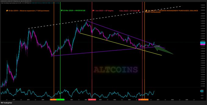 A TradingView chart titled "ALTCOINS" displays the OTHERS/BTC pair with key annotated events including "16 Oct 2019 — Reserve expansion / T-Bill purchases" (orange), "23 Mar 2020 — MASSIVE QE" (green), "4 Jun 2022 — QT begins" (orange), "1 Dec 2025 — QT ENDS" (green), and "MARKET EXPANSION + MASSIVE MANAGEMENT PURCHASES / BALANCE SHEET EXPANSION" (orange). The chart shows a descending triangle pattern that has recently broken upward, supporting the post's claim that "altcoins are only getting started."