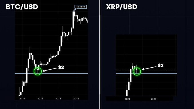 A side-by-side price chart comparison showing BTC/USD rising from $2 in 2012 to $1,242.00 by 2014, alongside an XRP/USD chart from 2024-2026 highlighting a similar early $2 price point, visually suggesting XRP could replicate Bitcoin's historic gains.