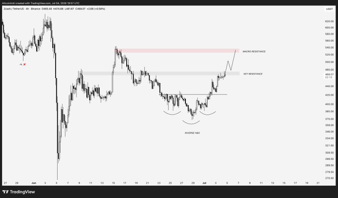 A TradingView 4-hour chart of Zcash (ZEC/USDT) on Binance shows price at 468.07, with an inverse head and shoulders pattern completing near 390 (marked "INV H/S"), battling the $480 key resistance on its way toward the $520 macro resistance pivot. The chart visually supports the post's bullish thesis, illustrating the breakout setup from the inverted head and shoulders neckline toward the macro resistance target.
