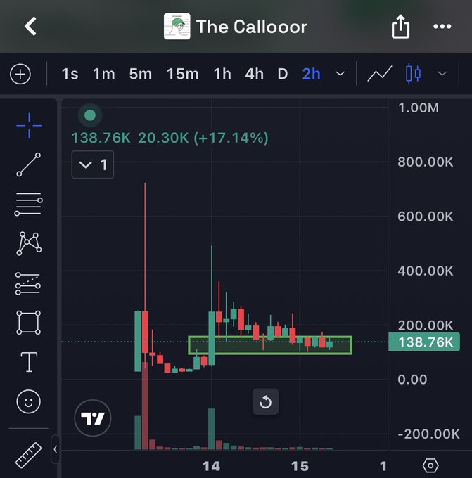 A dark-themed mobile trading app chart displaying the token 'The Callooor' with a recent value of 138.76K, showing a 17.14% increase, with red and green candlestick patterns and volume bars at the bottom.