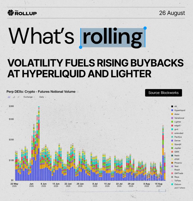 The image, titled "What's Rolling" from The Block's Rollup dated 26 August, features a stacked bar chart from Blockworks showing perpetual DEX futures notional volume from May 22 to mid-August 2026, with a notable spike around August 15 reaching $36B and daily volumes generally ranging between $5-10B. The chart breaks down volume by exchange, highlighting Hyperliquid (blue) and Lighter (green) as dominant players, directly supporting the post's claim about their fee-funded buybacks surging alongside the volatile $28B trading day.