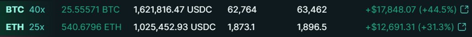 A crypto trading dashboard displays two leveraged positions: a 40x BTC long showing a position size of 25.55571 BTC ($1,621,816.47 USDC) up $17,848.07 (+44.5%), and a 25x ETH long holding 540.6796 ETH ($1,025,452.93 USDC) up $12,691.31 (+31.3%). The image visually supports the post's claim of impressive gains, showcasing substantial unrealized P&L in green across both leveraged trades.