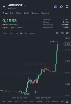 A Binance trading chart showing the ARB/USDT pair at $0.1933, displaying a candlestick chart with a significant price spike.