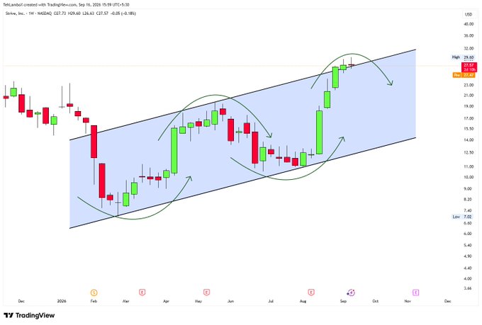 A TradingView weekly chart for Strike, Inc. (STRI) showing price action within an upward parallel channel (annotated with green arrows), with the stock trading near $26.05.