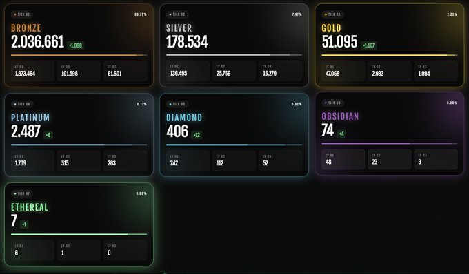 A tier-based ranking dashboard displaying seven tiers (Bronze through Ethereal) with player counts and percentages, showing Bronze at 2,036,661 (60.73%) down to Ethereal at 7 (0.00%).