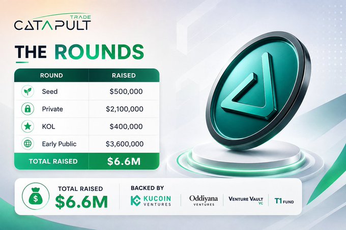 A promotional graphic for 'CATAPULT TRADE' details its funding rounds—Seed ($500,000), Private ($2,100,000), KOL ($400,000), and Early Public ($3,600,000)—totaling $6.6M raised, backed by KuCoin Ventures, Oddiyana Ventures, Venture Vault VC, and T1 Fund.