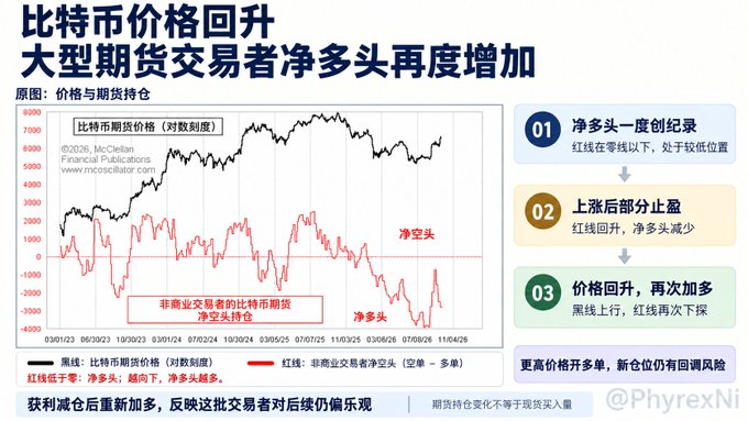 A Chinese-language financial chart about Bitcoin price recovery, titled '比特币价格回升' (Bitcoin Price Rebounds), showing that net long positions from large futures traders have increased again, with data sourced from McClellan Financial Publications and watermarked @PhyrexNi.