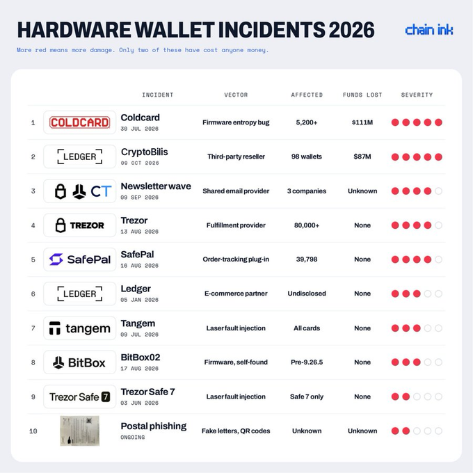 The image is a chart titled "Hardware Wallet Incidents 2026" by Chain Ink, listing 10 security incidents affecting brands like Coldcard, Ledger (CryptoBilis and Ledger), Trezor, SafePal, Tangem, BitBox02, and Trezor Safe 7, with the Coldcard firmware entropy bug (5,200+ affected, $111M lost) and CryptoBilis third-party reseller hack (98 wallets, $87M lost) shown as the two most severe incidents causing financial damage, visually complementing the post's claim that hardware wallets suffered 10 incidents in 2026 totaling roughly $200M in losses.