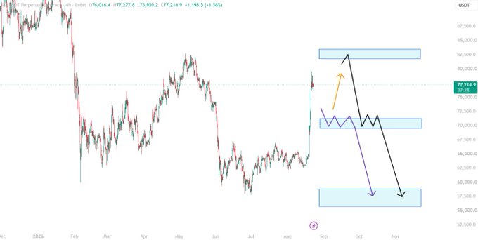 A Bitcoin (USDT) price chart displays a recent rally from ~$55k toward ~$77,254 with technical annotations showing projected price action: a blue consolidation box near $70k, an upside target around $82-83k (orange/yellow arrows), and a bearish continuation scenario targeting ~$57-58k (black/purple arrows) before a potential bottom. The chart visually reinforces the trader's bearish thesis that despite the bounce, Bitcoin's bottom is not yet in.