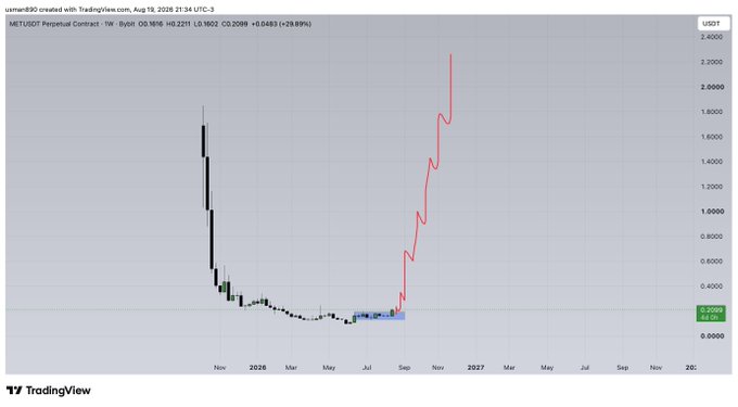 A TradingView weekly chart for the MET/USDT Perpetual Contract (Bybit) dated Aug 19, 2026, shows a dramatic price recovery from a late-2025 low of approximately $0.05 to a spike near $2.20, with current price around $0.2098 (+29.89%) and a drawn red projection arrow illustrating the explosive upside move referenced in the "$met" post.