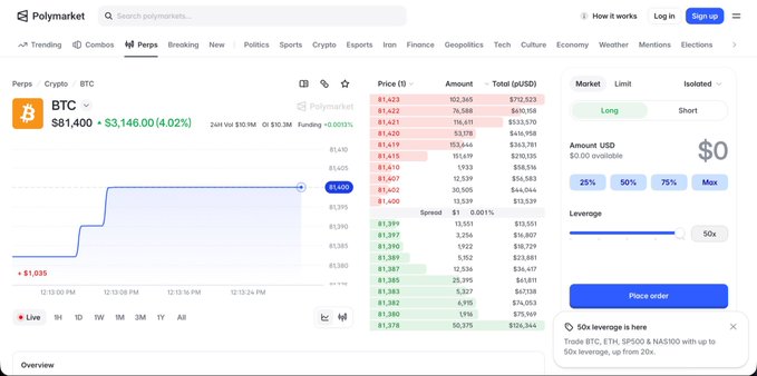 A Polymarket trading interface showing BTC (Bitcoin) perpetual futures at $81,400, up 4.02% with a long/short order entry panel offering up to 50x leverage.