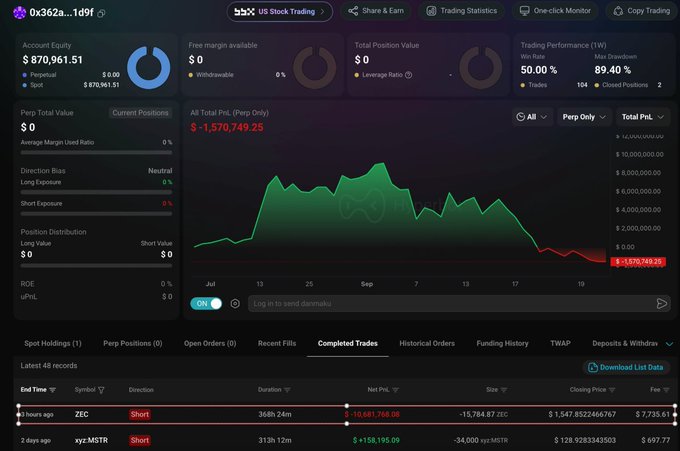A cryptocurrency trading dashboard for account '0x362a...169f' showing Account Equity of $870,961.51, Total PnL of -$1,570,749.25, a downward-trending chart from July to September, and completed trades including a ZEC Short with -$15,784.87 loss.