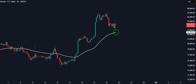 A 4-hour Bitcoin/USD candlestick chart (BTCUSD) on CRYPTO shows price recently breaking out and now retesting a rising moving average near $82,500, marked by a green circle on the right side of the chart, illustrating the critical support level referenced in the post.