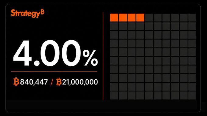 A 'Strategy' dashboard graphic displaying Bitcoin holdings showing 4.00% with ₿840,447 / ₿21,000,000 represented by an orange grid of squares.