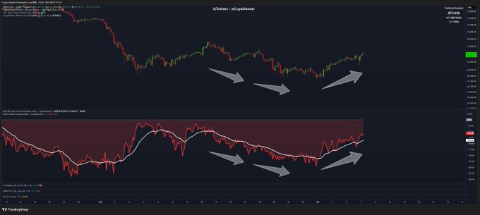 A TradingView BTCUSD chart showing price action with arrows indicating a descending trend pattern, paired with a red MACD-style indicator below.