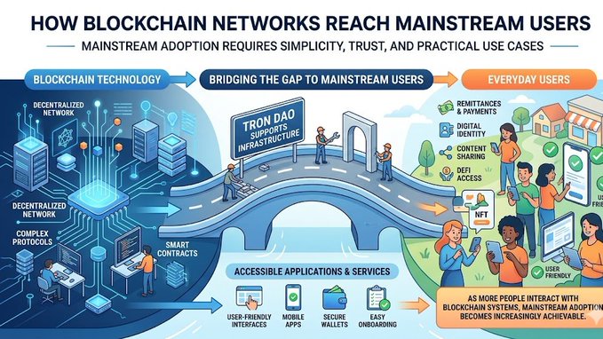 The image shows a graphic representation of a large white road map with two blue sections on either side, labeled "Blockchain networks reach mainstream users" (blue left) and "blockchain technology supports infrastructure that helps bridge the gap between blockchain technology and everyday users through accessible". The text at the top explains what this map is illustrating.