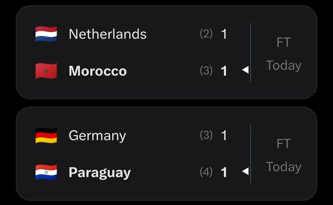 A sports scoreboard showing Netherlands (2) 1 vs Morocco (3) 1 FT, and Germany (3) 1 vs Paraguay (4) 1 FT, both from Today.