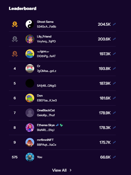 A leaderboard screenshot from Sleepagotchi shows the user ranked #575 with 66.6K points, far behind the top three competitors—Ghost Sama (204.5K), Lily_Friend (203.6K), and ⴷıgos (197.3K)—highlighting the user's falling rank after slacking off.