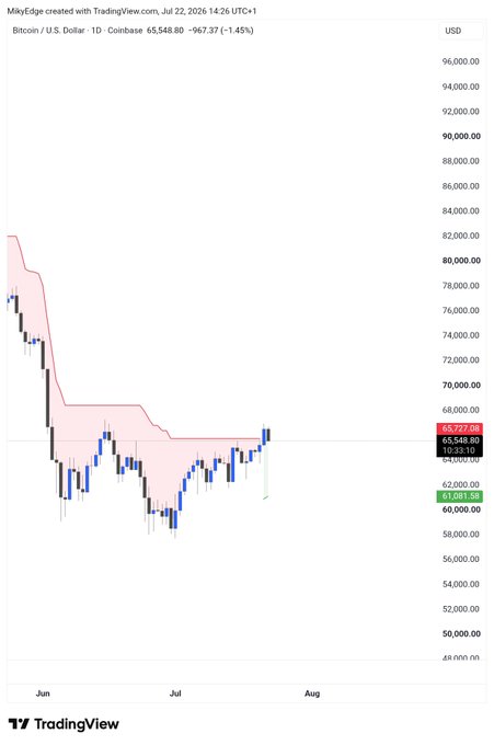 This Bitcoin (BTC) chart from TradingView shows the price action on July 22, 2026, where the "Supertrend" indicator appears to be flipping bullish, as the price has moved above the shaded pink area and is trending upwards.